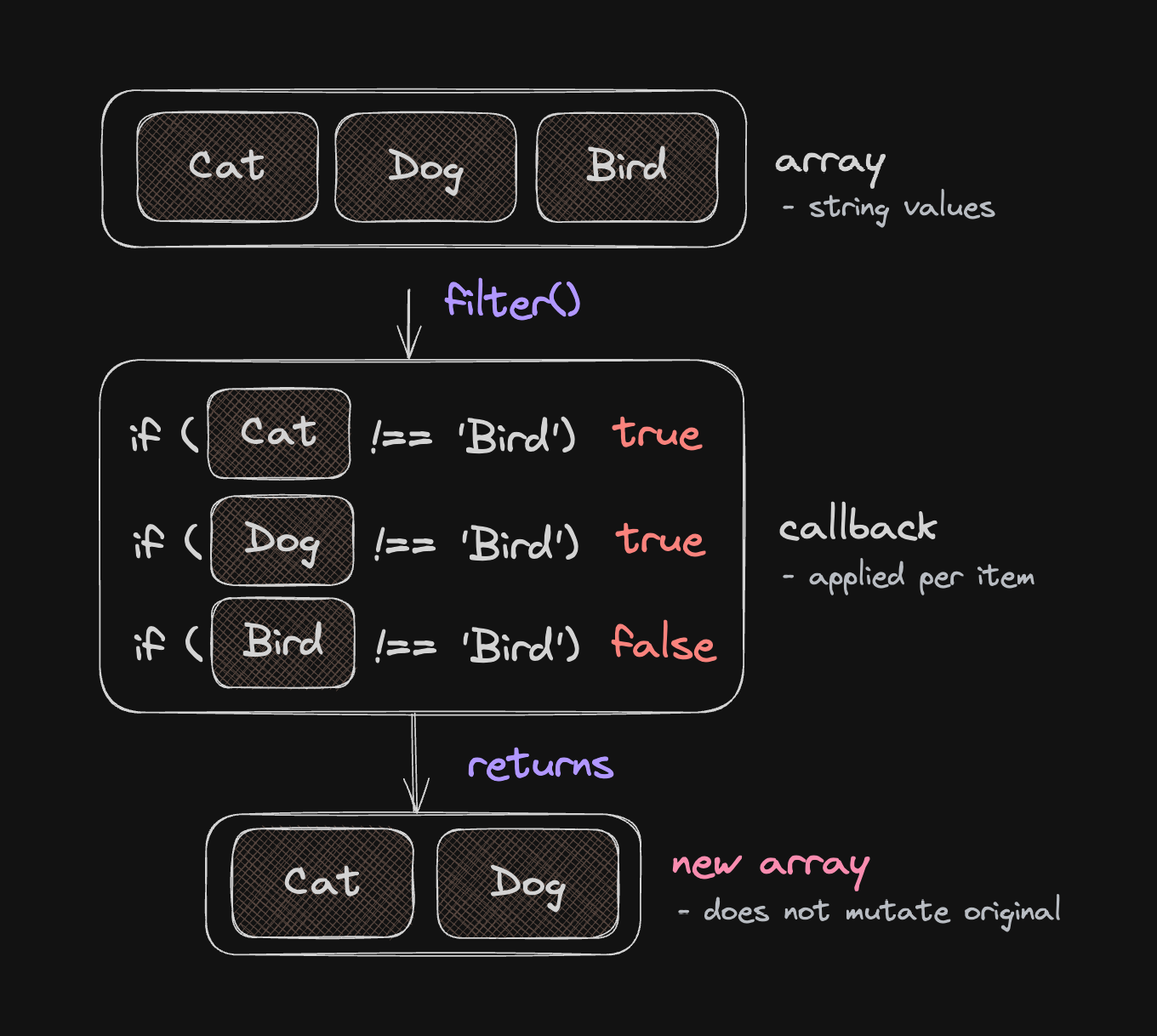 Javascript filter method and its visual representation