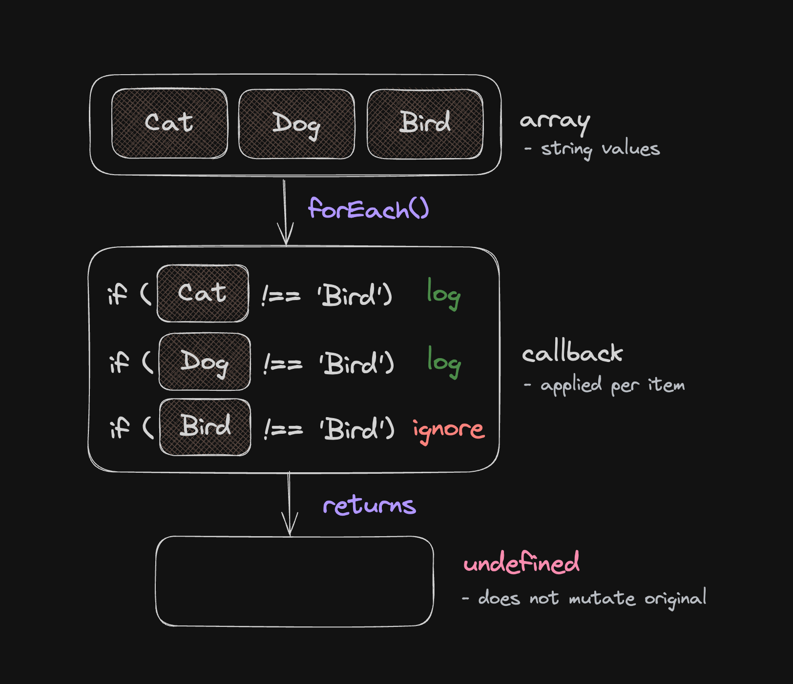 Javascript for each loop and its visual representation